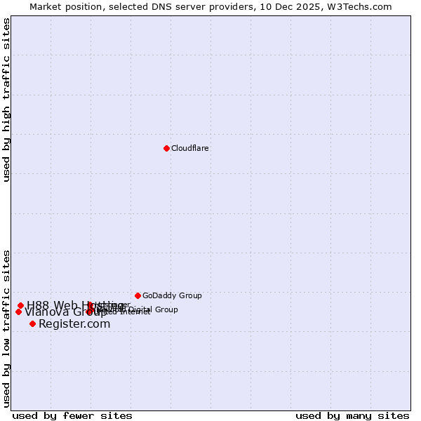 Market position of Register.com vs. H88 Web Hosting vs. Vianova Group