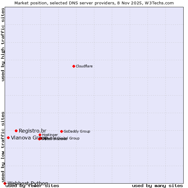 Market position of Registro.br vs. Vianova Group vs. Webhost Python