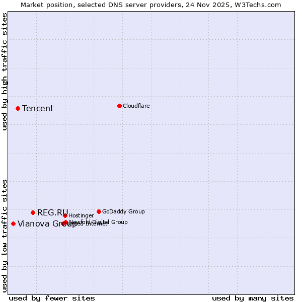Market position of REG.RU vs. Tencent vs. Vianova Group
