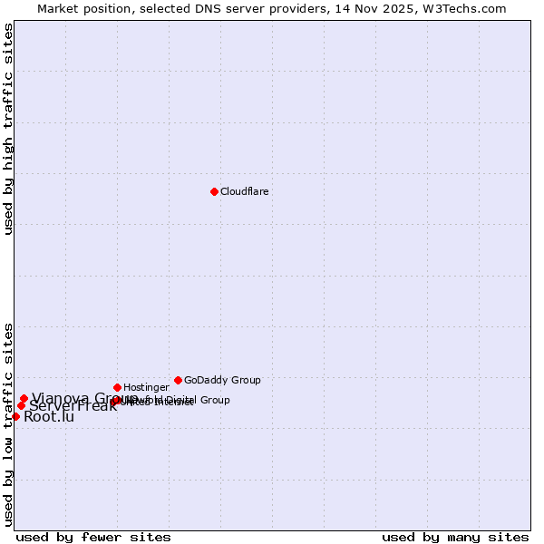 Market position of Vianova Group vs. ServerFreak vs. Root.lu
