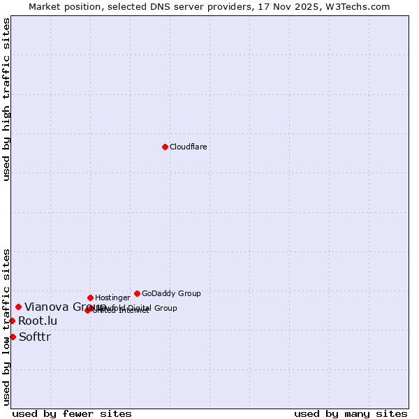 Market position of Vianova Group vs. Softtr vs. Root.lu