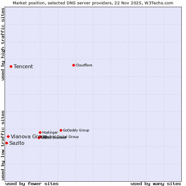Market position of Tencent vs. Vianova Group vs. Sazito