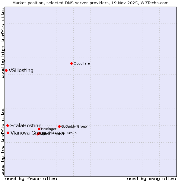 Market position of Vianova Group vs. ScalaHosting vs. VSHosting