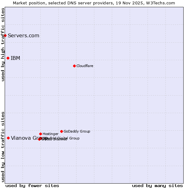 Market position of Vianova Group vs. IBM vs. Servers.com