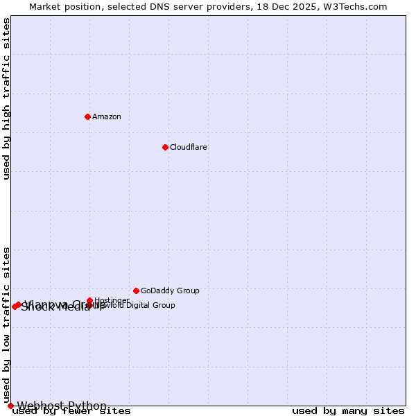 Market position of Vianova Group vs. Shock Media vs. Webhost Python