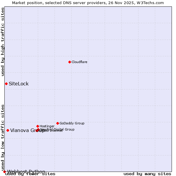 Market position of Vianova Group vs. SiteLock vs. Webhost Python