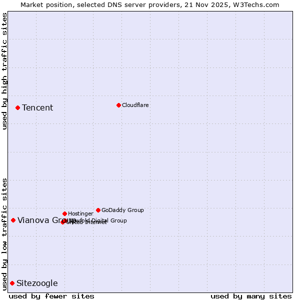 Market position of Tencent vs. Vianova Group vs. Sitezoogle