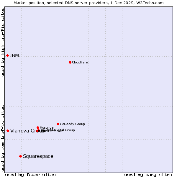 Market position of Squarespace vs. Vianova Group vs. IBM