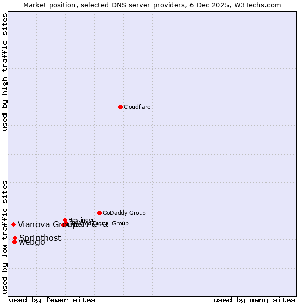 Market position of Sprinthost vs. webgo vs. Vianova Group