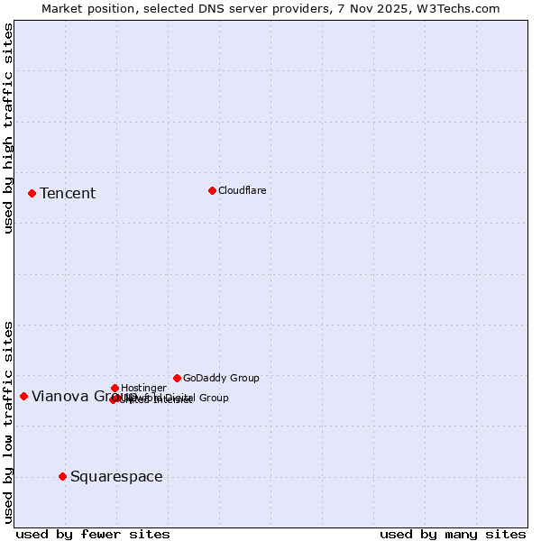 Market position of Squarespace vs. Tencent vs. Vianova Group