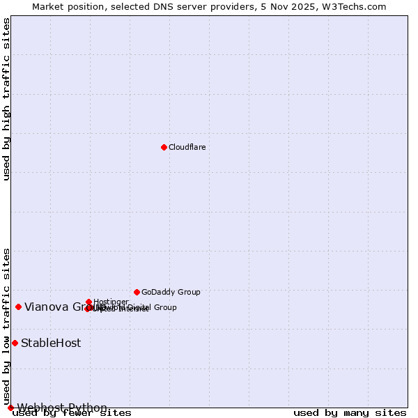 Market position of Vianova Group vs. StableHost vs. Webhost Python