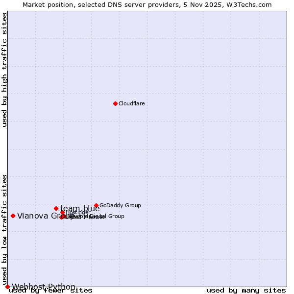 Market position of team.blue vs. Vianova Group vs. Webhost Python