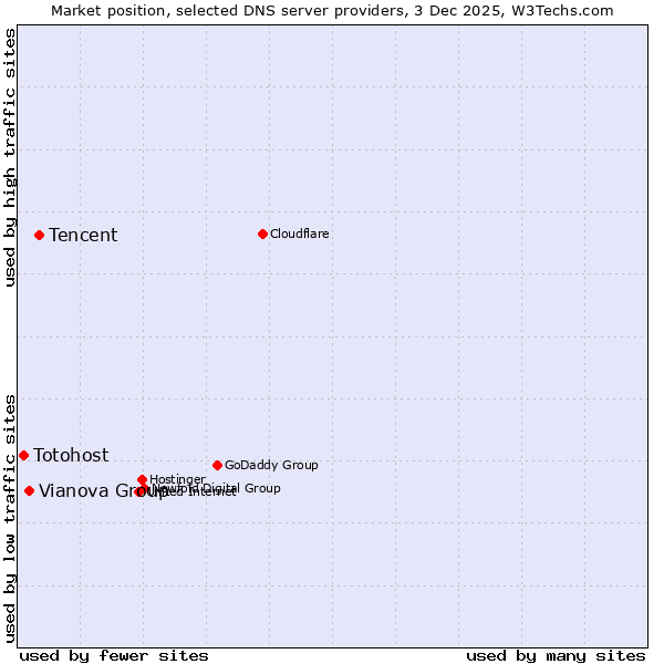 Market position of Tencent vs. Vianova Group vs. Totohost