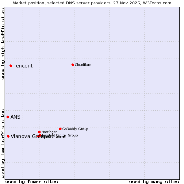Market position of Tencent vs. Vianova Group vs. ANS