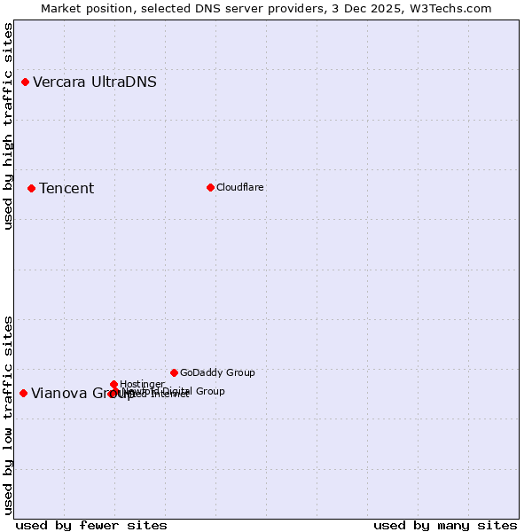 Market position of Tencent vs. Vercara UltraDNS vs. Vianova Group