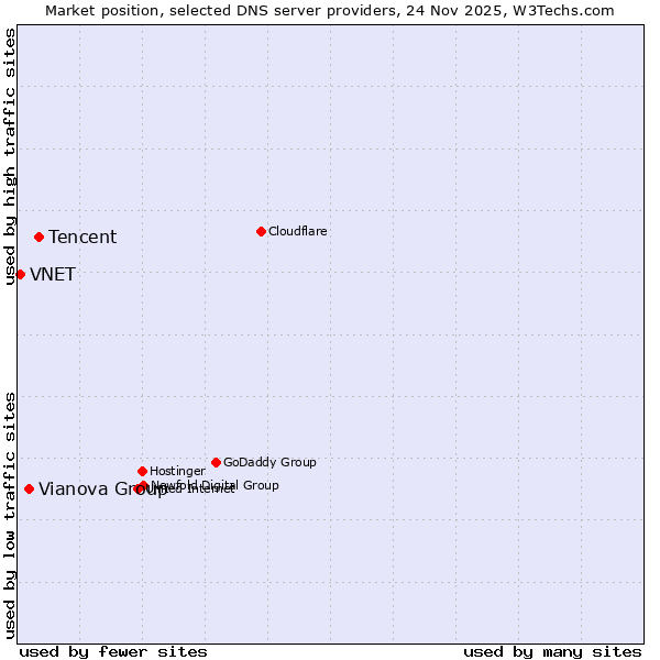 Market position of Tencent vs. Vianova Group vs. VNET
