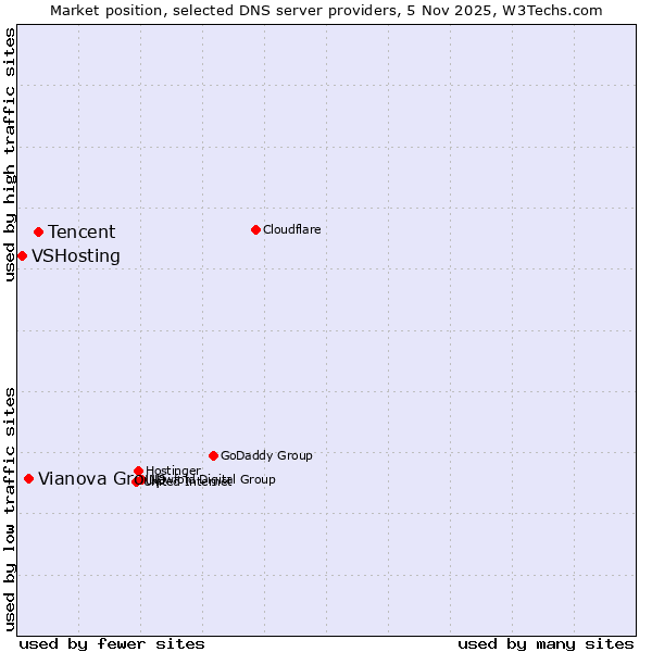 Market position of Tencent vs. Vianova Group vs. VSHosting