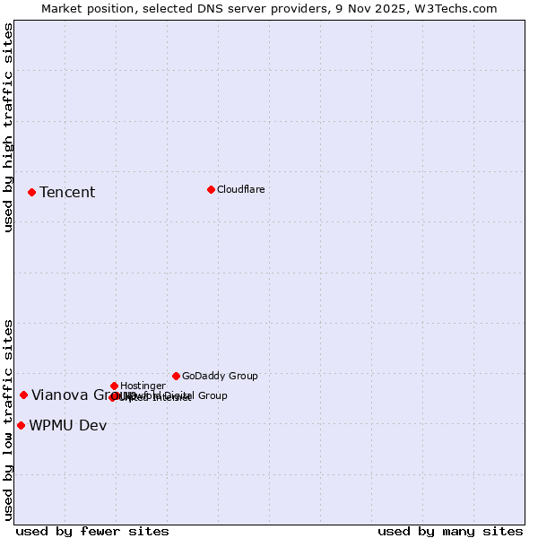 Market position of Tencent vs. Vianova Group vs. WPMU Dev