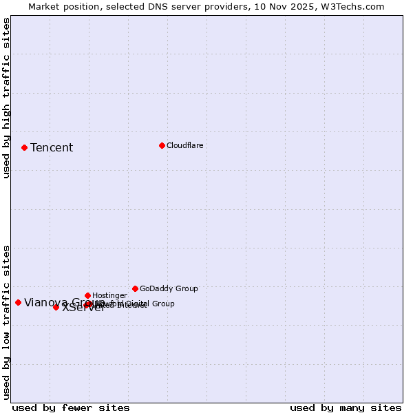 Market position of XServer vs. Tencent vs. Vianova Group