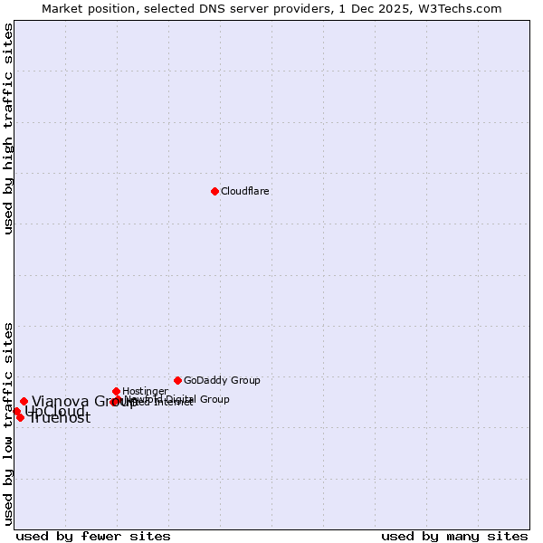 Market position of Vianova Group vs. Truehost vs. UpCloud