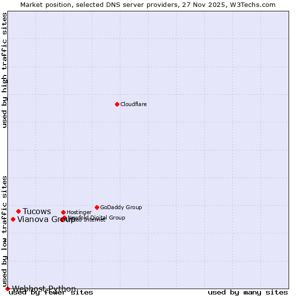 Market position of Tucows vs. Vianova Group vs. Webhost Python