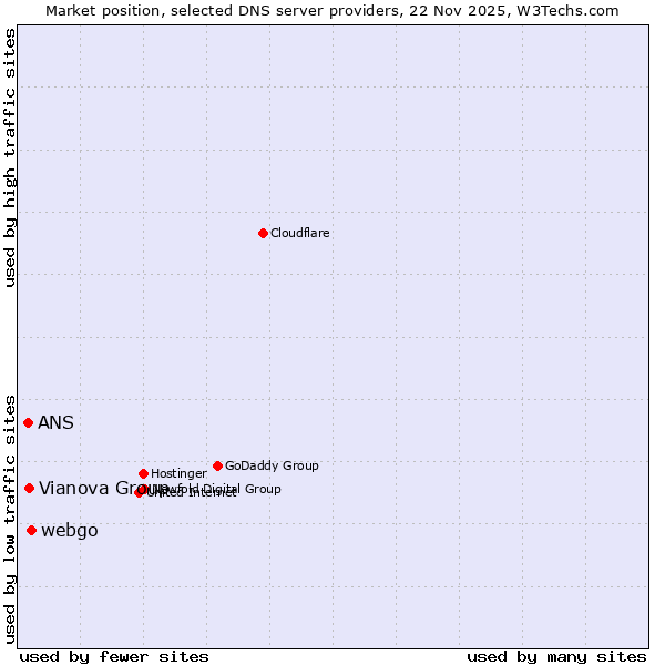 Market position of webgo vs. Vianova Group vs. ANS