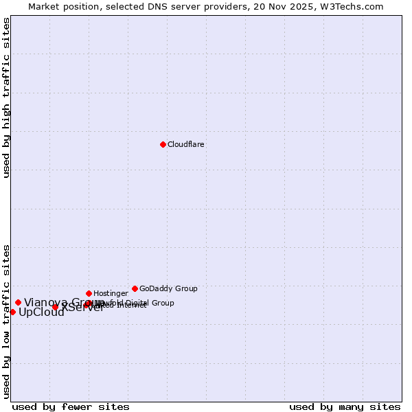 Market position of XServer vs. Vianova Group vs. UpCloud