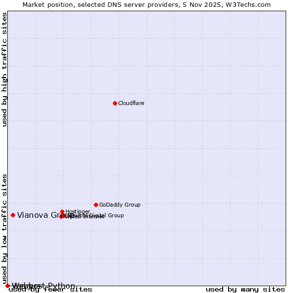 Market position of Vianova Group vs. Vangus vs. Webhost Python