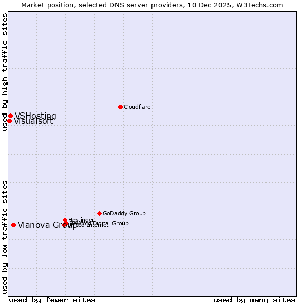 Market position of Vianova Group vs. VSHosting vs. Visualsoft