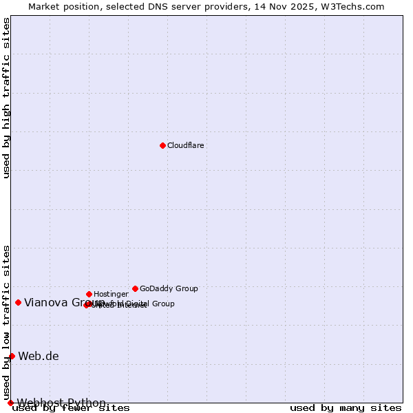 Market position of Vianova Group vs. Web.de vs. Webhost Python
