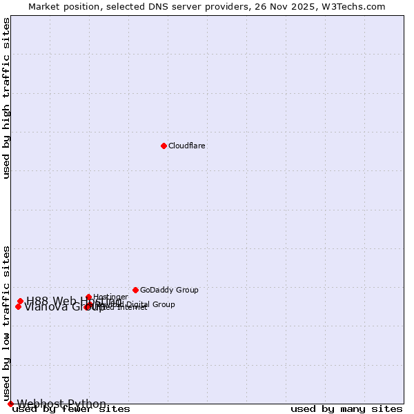 Market position of H88 Web Hosting vs. Vianova Group vs. Webhost Python