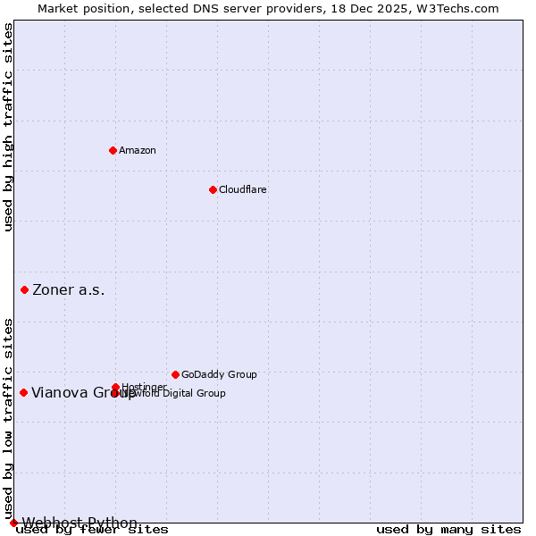 Market position of Zoner a.s. vs. Vianova Group vs. Webhost Python