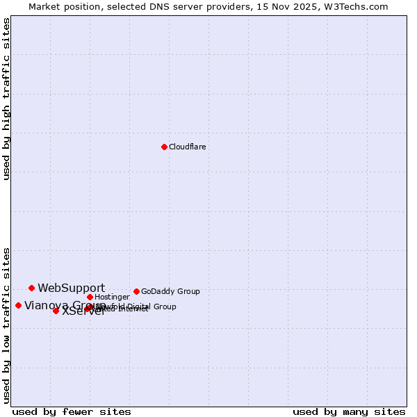 Market position of XServer vs. WebSupport vs. Vianova Group
