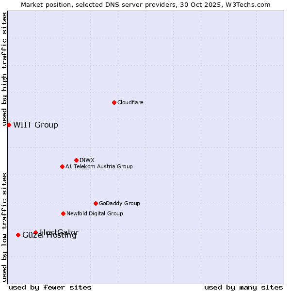 Market position of HostGator vs. Güzel Hosting vs. WIIT Group