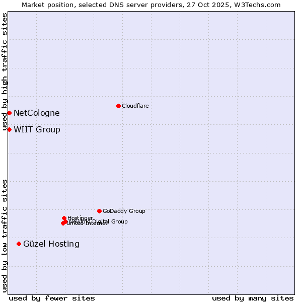 Market position of Güzel Hosting vs. NetCologne vs. WIIT Group