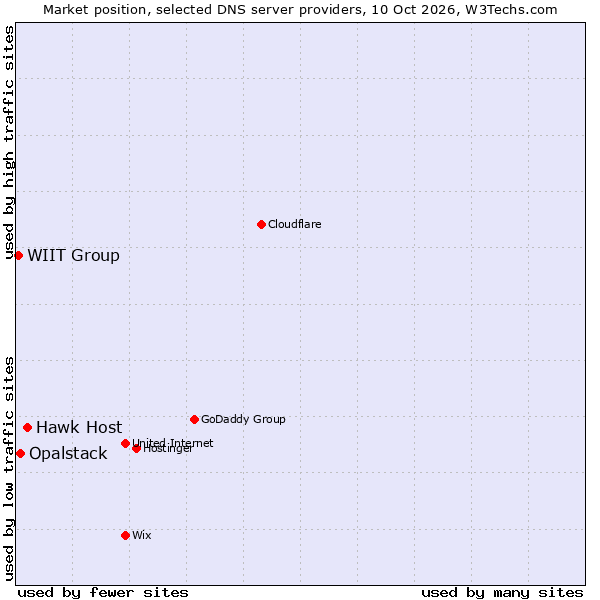 Market position of Hawk Host vs. Opalstack vs. WIIT Group