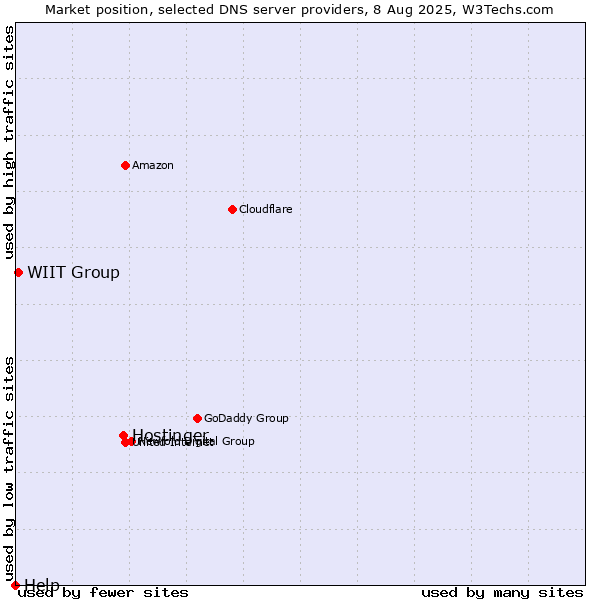 Market position of Hostinger vs. WIIT Group vs. Help