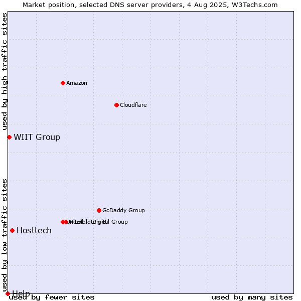 Market position of Hosttech vs. WIIT Group vs. Help