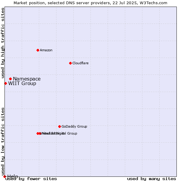 Market position of Namespace vs. WIIT Group vs. Help