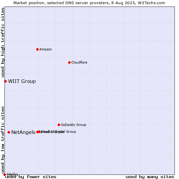 Market position of NetAngels vs. WIIT Group vs. Help