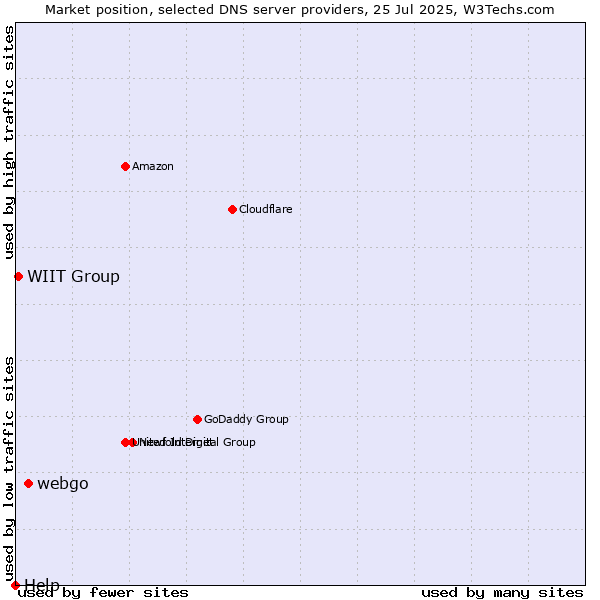 Market position of webgo vs. WIIT Group vs. Help