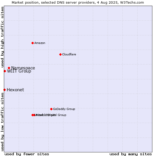 Market position of Namespace vs. WIIT Group vs. Hexonet