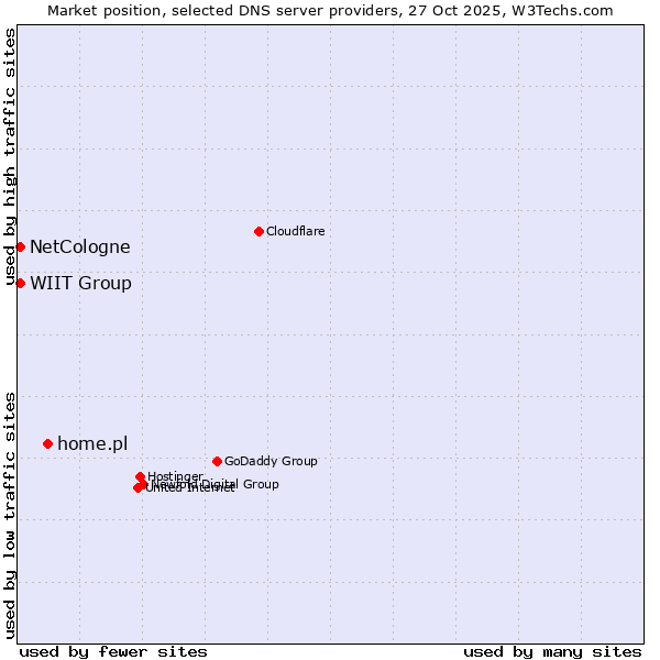 Market position of home.pl vs. NetCologne vs. WIIT Group