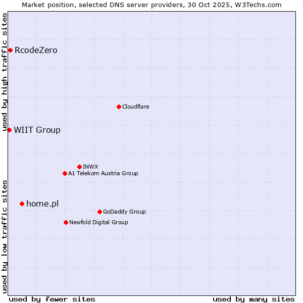 Market position of home.pl vs. RcodeZero vs. WIIT Group