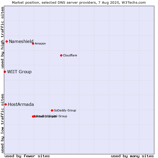 Market position of Nameshield vs. HostArmada vs. WIIT Group