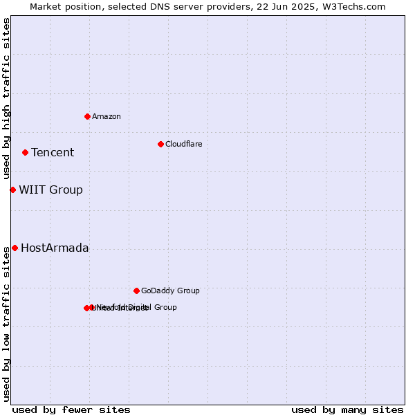 Market position of Tencent vs. HostArmada vs. WIIT Group