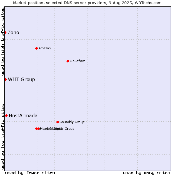 Market position of HostArmada vs. WIIT Group vs. Zoho