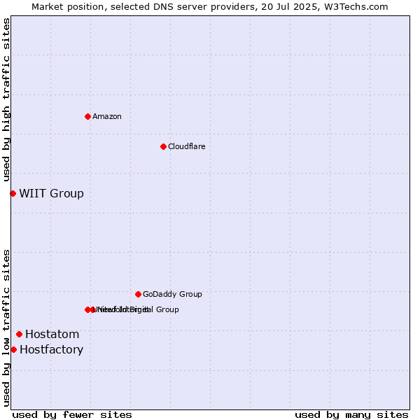 Market position of Hostatom vs. Hostfactory vs. WIIT Group