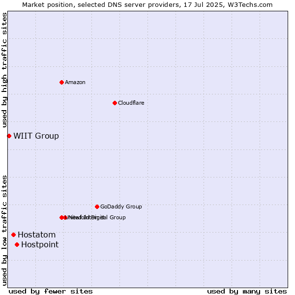 Market position of Hostpoint vs. Hostatom vs. WIIT Group