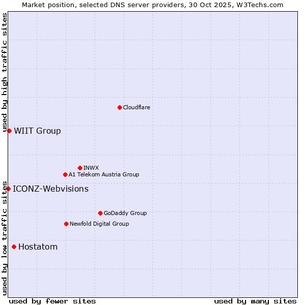 Market position of Hostatom vs. WIIT Group vs. ICONZ-Webvisions